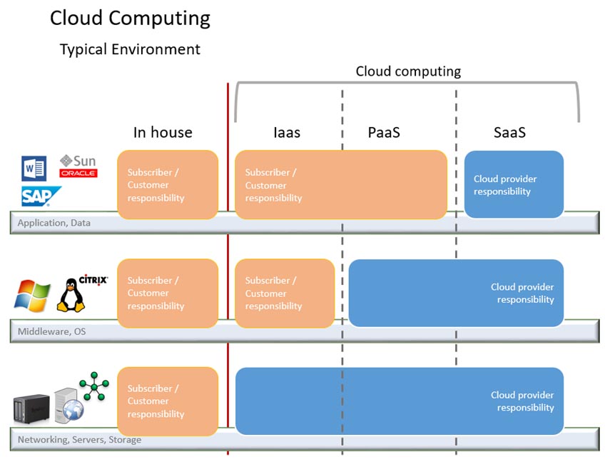 IT Infrastructure Architecture and Design services Houston